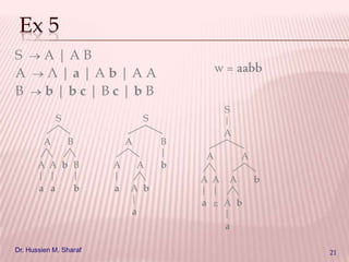Ex 5
S
A
B

A|AB
Λ|a|Ab|AA
b|bc|Bc|bB
S
A

S
B

A

A A b B
a a

S

b

A
a

A

B
A

A b

a

b

A
A A
a

A
A

b

A b
a

Dr. Hussien M. Sharaf

21

 