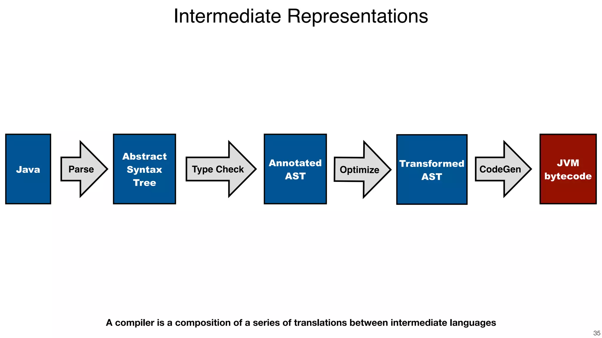 Compiler Construction | Lecture 1 | What is a compiler? | PDF
