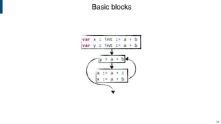 Basic blocks
24
var x : int := a + b
var y : int := a * b
y > a + b
a := a + 1
x := a + b
 