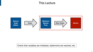 Title Text
3
Source
Code
Editor
Parse
Abstract
Syntax
Tree
Other Check
Check that variables are initialised, statements are reached, etc.
Errors
This Lecture
 