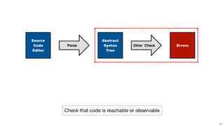 Source
Code
Editor
Parse
Abstract
Syntax
Tree
Other Check
Check that code is reachable or observable
Errors
31
 