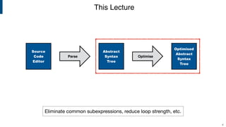 Title Text
4
Source
Code
Editor
Parse
Abstract
Syntax
Tree
Optimise
Eliminate common subexpressions, reduce loop strength, etc.
Optimised
Abstract
Syntax
Tree
This Lecture
 