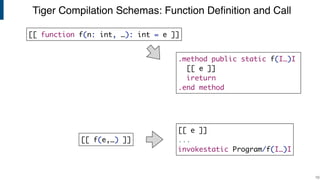 Tiger Compilation Schemas: Function Deﬁnition and Call
!10
.method public static f(I…)I
[[ e ]]
ireturn
.end method
[[ function f(n: int, …): int = e ]]
[[ e ]]
...
invokestatic Program/f(I…)I
[[ f(e,…) ]]
 