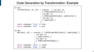 Code Generation by Transformation: Example
!35
to-jbc:
IfThenElse(e1, e2, e3) -> <concat> [ <to-jbc> e1
, [ IFEQ(LabelRef(else)) ]
, <to-jbc> e2
, [ GOTO(LabelRef(end)), Label(else) ]
, <to-jbc> e3
, [ Label(end) ]
]
where <newname> "else" => else
where <newname> "end" => end
to-jbc:
While(e1, e2) -> <concat> [ [ GOTO(LabelRef(check)), Label(body) ]
, <to-jbc> e2
, [ Label(check) ]
, <to-jbc> e1
, [ IFNE(LabelRef(body)) ]
]
where <newname> "test" => check
where <newname> "body" => body
 