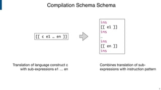 Compilation Schema Schema
!5
[[ c e1 … en ]]
ins
[[ e1 ]]
ins
…
ins
[[ en ]]
ins
Translation of language construct c
with sub-expressions e1 … en
Combines translation of sub-
expressions with instruction pattern
 