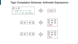 Tiger Compilation Schemas: Arithmetic Expressions
!6
[[ x ]]
; type of x is int
; x is n-th variable
iload n
[[ e1 + e2 ]]
[[ e1 ]]
[[ e2 ]]
iadd
[[ e1 * e2 ]]
[[ e1 ]]
[[ e2 ]]
imul
 