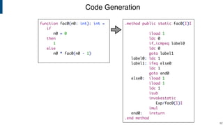 Code Generation
!62
function fac0(n0: int): int =
if
n0 = 0
then
1
else
n0 * fac0(n0 - 1)
.method public static fac0(I)I
iload 1
ldc 0
if_icmpeq label0
ldc 0
goto label1
label0: ldc 1
label1: ifeq else0
ldc 1
goto end0
else0: iload 1
iload 1
ldc 1
isub
invokestatic
Exp/fac0(I)I
imul
end0: ireturn
.end method
 