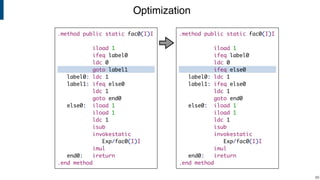 Optimization
!65
.method public static fac0(I)I
iload 1
ifeq label0
ldc 0
ifeq else0
label0: ldc 1
label1: ifeq else0
ldc 1
goto end0
else0: iload 1
iload 1
ldc 1
isub
invokestatic
Exp/fac0(I)I
imul
end0: ireturn
.end method
.method public static fac0(I)I
iload 1
ifeq label0
ldc 0
goto label1
label0: ldc 1
label1: ifeq else0
ldc 1
goto end0
else0: iload 1
iload 1
ldc 1
isub
invokestatic
Exp/fac0(I)I
imul
end0: ireturn
.end method
 