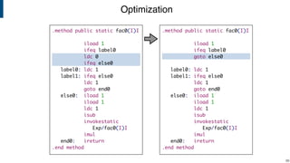 Optimization
!66
.method public static fac0(I)I
iload 1
ifeq label0
goto else0
label0: ldc 1
label1: ifeq else0
ldc 1
goto end0
else0: iload 1
iload 1
ldc 1
isub
invokestatic
Exp/fac0(I)I
imul
end0: ireturn
.end method
.method public static fac0(I)I
iload 1
ifeq label0
ldc 0
ifeq else0
label0: ldc 1
label1: ifeq else0
ldc 1
goto end0
else0: iload 1
iload 1
ldc 1
isub
invokestatic
Exp/fac0(I)I
imul
end0: ireturn
.end method
 