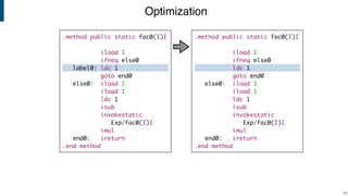 Optimization
!70
.method public static fac0(I)I
iload 1
ifneq else0
ldc 1
goto end0
else0: iload 1
iload 1
ldc 1
isub
invokestatic
Exp/fac0(I)I
imul
end0: ireturn
.end method
.method public static fac0(I)I
iload 1
ifneq else0
label0: ldc 1
goto end0
else0: iload 1
iload 1
ldc 1
isub
invokestatic
Exp/fac0(I)I
imul
end0: ireturn
.end method
 