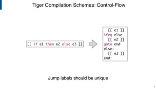 Tiger Compilation Schemas: Control-Flow
!8
[[ e1 ]]
ifeq else
[[ e2 ]]
goto end
else:
[[ e3 ]]
end:
Jump labels should be unique
[[ if e1 then e2 else e3 ]]
 