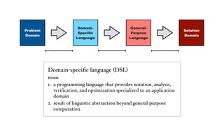 !16
Solution
Domain
Problem
Domain
Domain-speciﬁc language (DSL)
noun
1. a programming language that provides notation, analysis,
veriﬁcation, and optimization specialized to an application
domain
2. result of linguistic abstraction beyond general-purpose
computation
General-
Purpose
Language
Domain-
Specific
Language
 