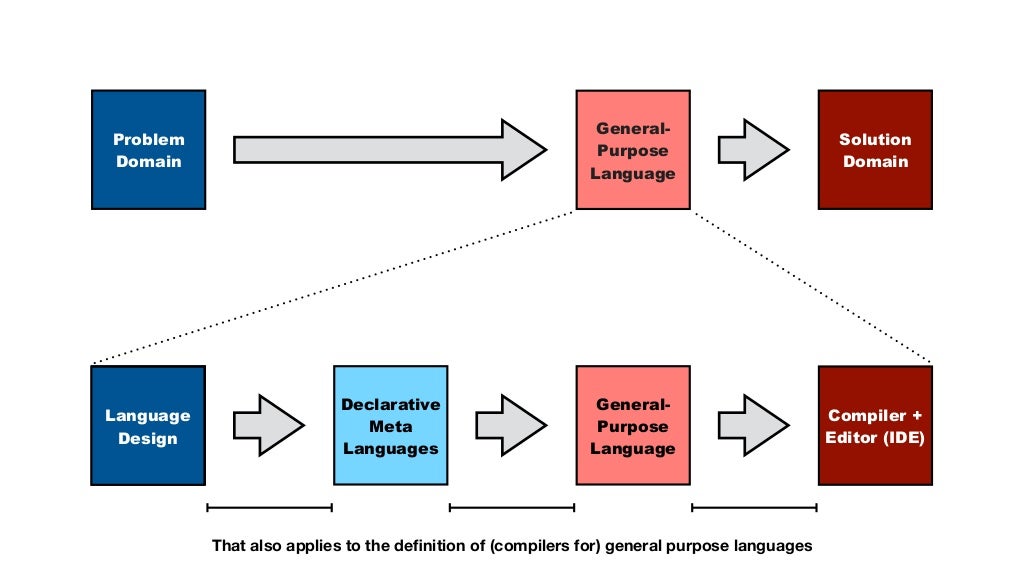Compiler Construction Lecture 17 Beyond Compiler Construction