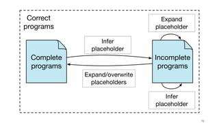 !79
Incomplete
programs
Complete
programs
Expand
placeholder
Infer
placeholder
Correct
programs
Infer
placeholder
Expand/overwrite
placeholders
 