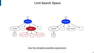 Limit Search Space
!85
Exp-Plhdr Exp-Plhdr
+
Assign
VarRef
“x”
;
=
[…]
Add
Assign
VarRef
“x”
;=
[…]
Exp-Plhdr
Use the simplest possible expansions
 