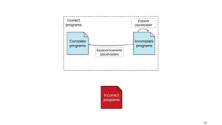 Incorrect
programs
Incomplete
programs
Complete
programs
Expand
placeholder
Correct
programs
Expand/overwrite
placeholders
91
 