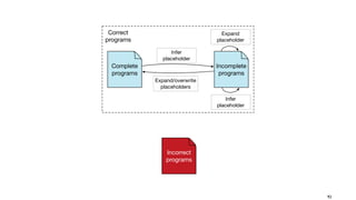Incorrect
programs
Incomplete
programs
Complete
programs
Expand
placeholder
Infer
placeholder
Correct
programs
Infer
placeholder
Expand/overwrite
placeholders
92
 