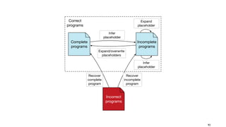 Incorrect
programs
Incomplete
programs
Complete
programs
Expand
placeholder
Infer
placeholder
Correct
programs
Infer
placeholder
Expand/overwrite
placeholders
Recover
incomplete
program
Recover
complete
program
93
 