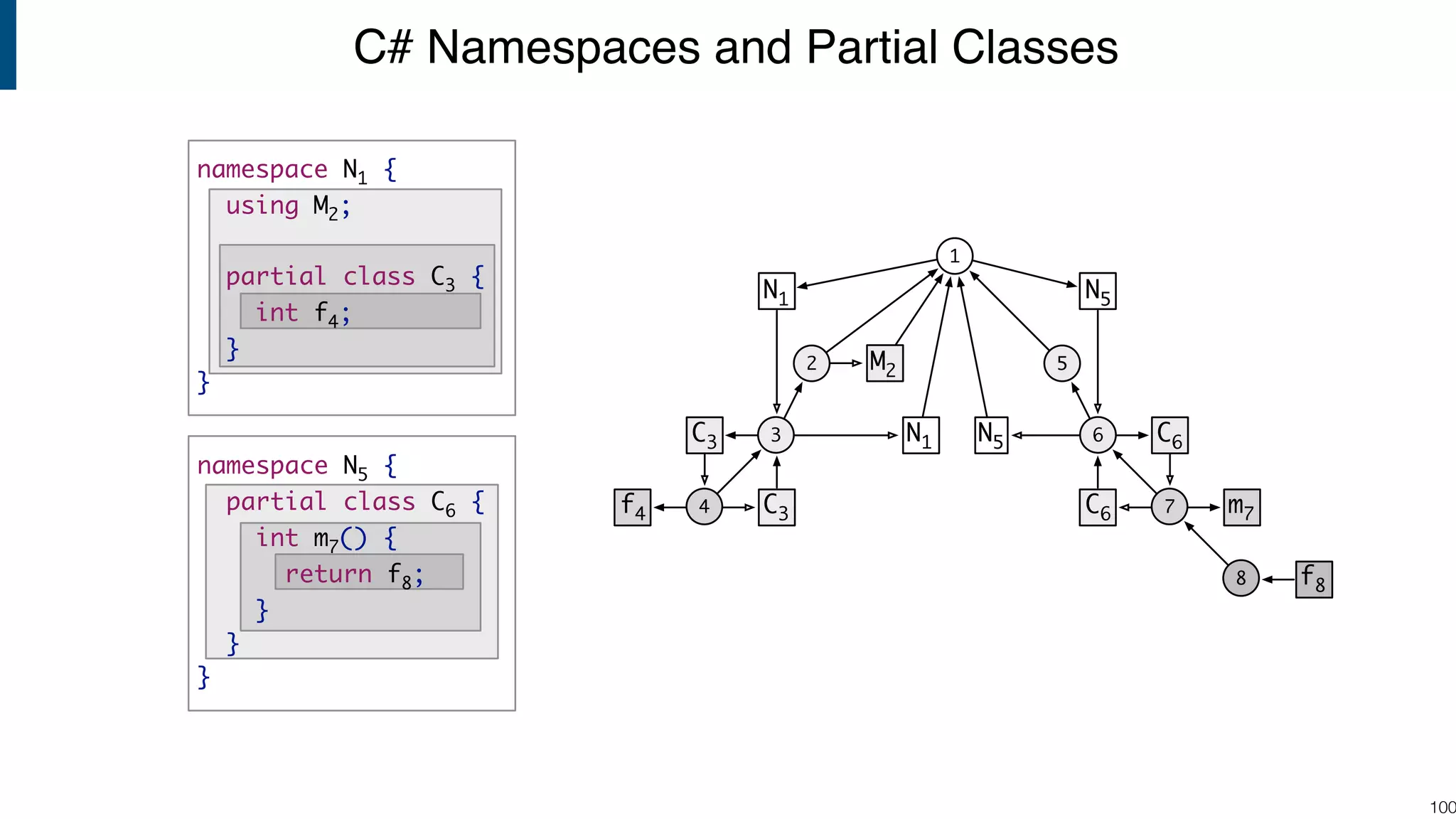 C# Namespaces and Partial Classes !100 namespace N1 { using M2; partial class C3 { int f4; } } namespace N5 { partial class C6 { int m7() { return f8; } } } 1 3 6 4 7 8 C3 C6 N1 N5 f4 m7 N1 N5 C3 C6 f8 2 M2 5 