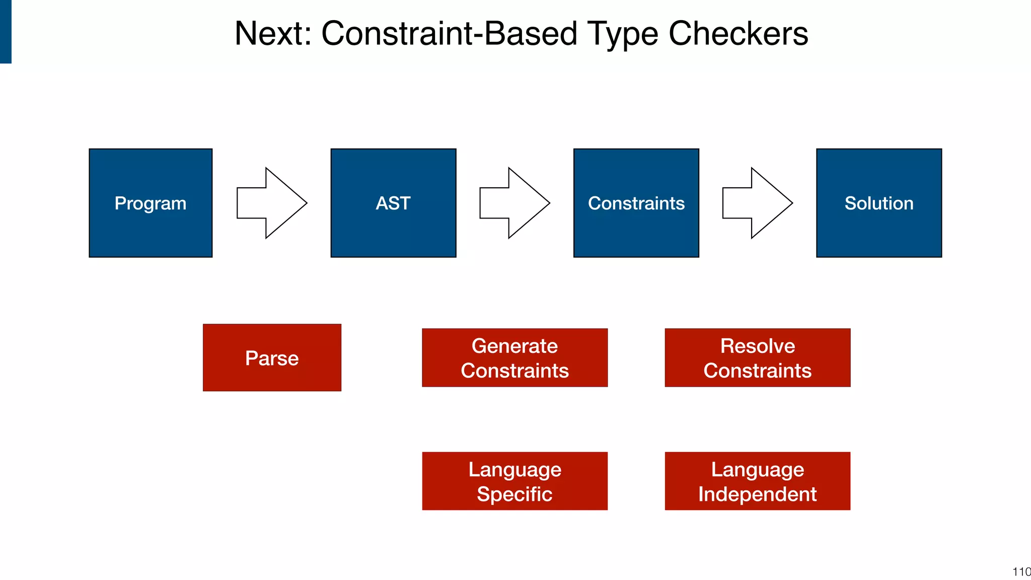 Next: Constraint-Based Type Checkers !110 Program AST Parse Constraints Generate Constraints Solution Resolve Constraints Language Speciﬁc Language Independent 