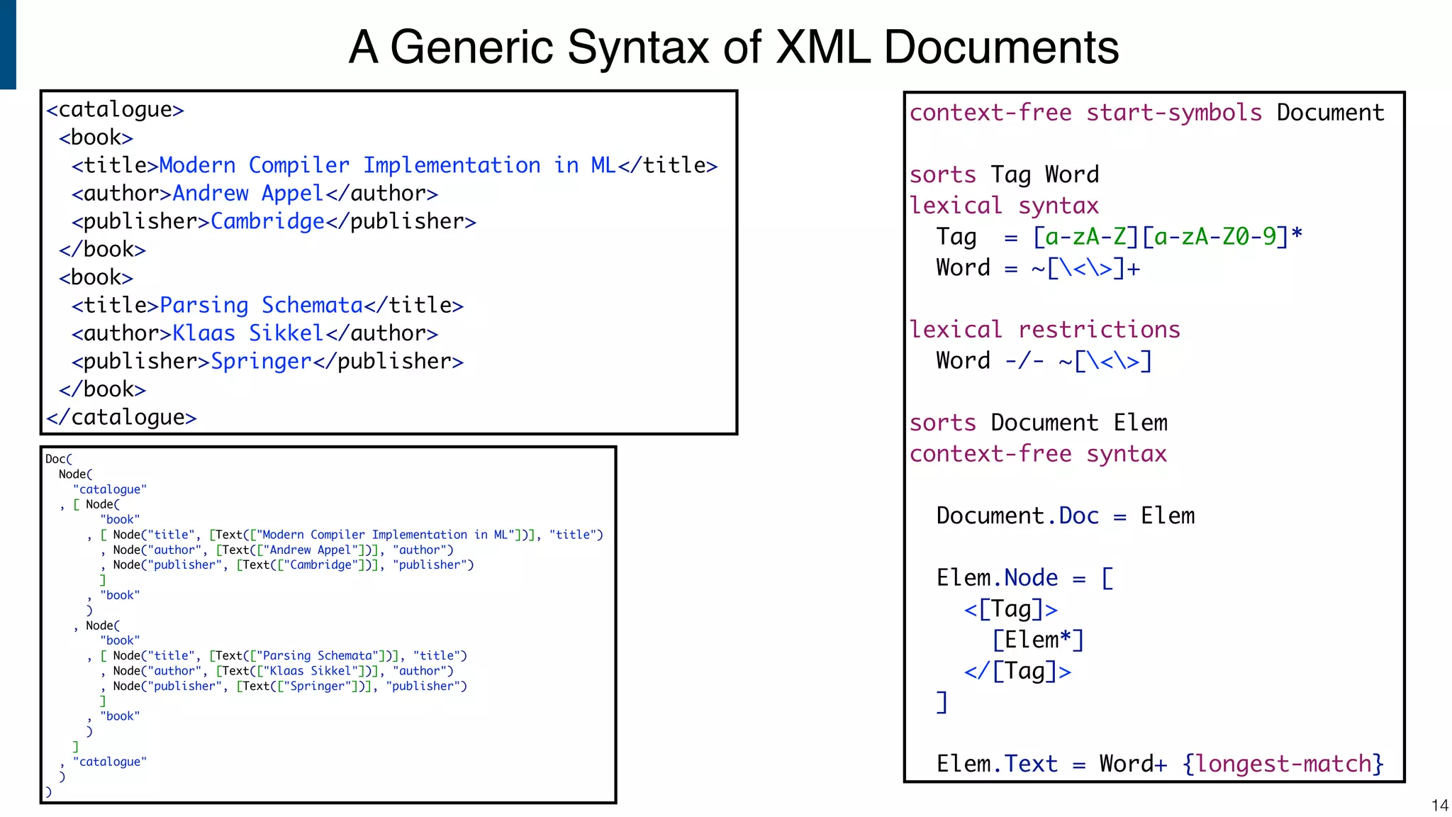 A Generic Syntax of XML Documents !14 context-free start-symbols Document sorts Tag Word lexical syntax Tag = [a-zA-Z][a-zA-Z0-9]* Word = ~[<>]+ lexical restrictions Word -/- ~[<>] sorts Document Elem context-free syntax Document.Doc = Elem Elem.Node = [ <[Tag]> [Elem*] </[Tag]> ] Elem.Text = Word+ {longest-match} <catalogue> <book> <title>Modern Compiler Implementation in ML</title> <author>Andrew Appel</author> <publisher>Cambridge</publisher> </book> <book> <title>Parsing Schemata</title> <author>Klaas Sikkel</author> <publisher>Springer</publisher> </book> </catalogue> Doc( Node( "catalogue" , [ Node( "book" , [ Node("title", [Text(["Modern Compiler Implementation in ML"])], "title") , Node("author", [Text(["Andrew Appel"])], "author") , Node("publisher", [Text(["Cambridge"])], "publisher") ] , "book" ) , Node( "book" , [ Node("title", [Text(["Parsing Schemata"])], "title") , Node("author", [Text(["Klaas Sikkel"])], "author") , Node("publisher", [Text(["Springer"])], "publisher") ] , "book" ) ] , "catalogue" ) ) 