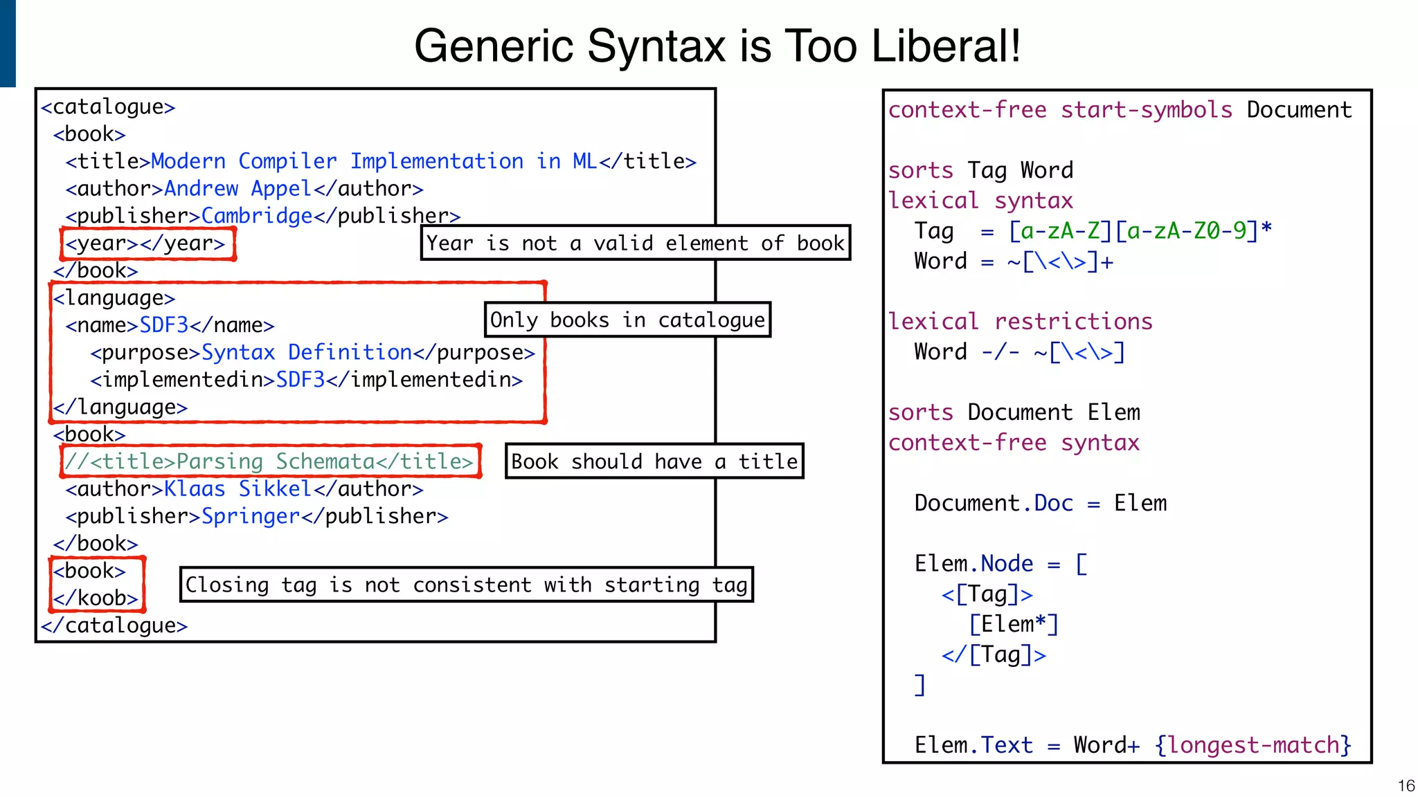 Generic Syntax is Too Liberal! !16 context-free start-symbols Document sorts Tag Word lexical syntax Tag = [a-zA-Z][a-zA-Z0-9]* Word = ~[<>]+ lexical restrictions Word -/- ~[<>] sorts Document Elem context-free syntax Document.Doc = Elem Elem.Node = [ <[Tag]> [Elem*] </[Tag]> ] Elem.Text = Word+ {longest-match} <catalogue> <book> <title>Modern Compiler Implementation in ML</title> <author>Andrew Appel</author> <publisher>Cambridge</publisher> <year></year> </book> <language> <name>SDF3</name> <purpose>Syntax Definition</purpose> <implementedin>SDF3</implementedin> </language> <book> //<title>Parsing Schemata</title> <author>Klaas Sikkel</author> <publisher>Springer</publisher> </book> <book> </koob> </catalogue> Year is not a valid element of book Only books in catalogue Book should have a title Closing tag is not consistent with starting tag 