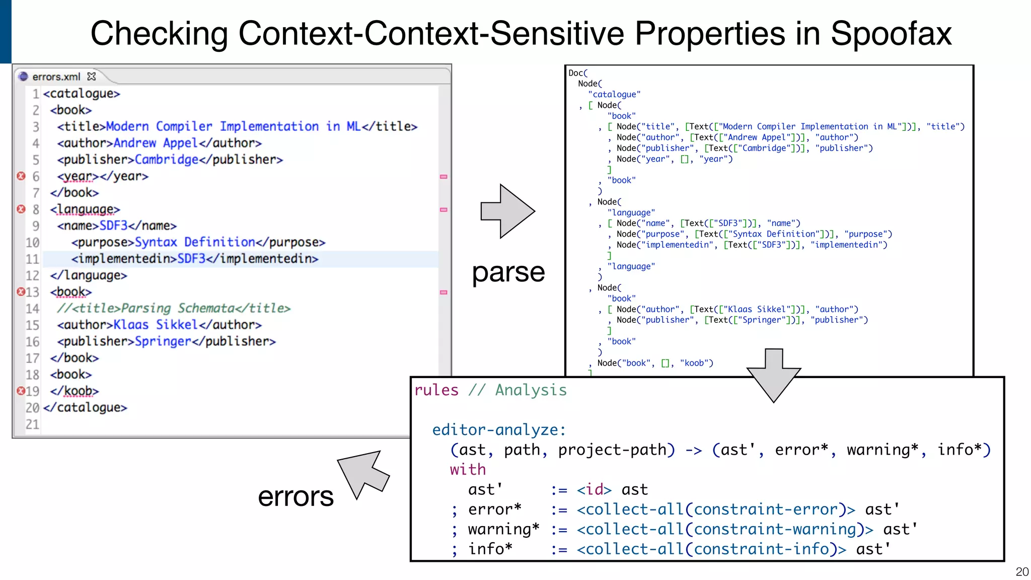 Doc( Node( "catalogue" , [ Node( "book" , [ Node("title", [Text(["Modern Compiler Implementation in ML"])], "title") , Node("author", [Text(["Andrew Appel"])], "author") , Node("publisher", [Text(["Cambridge"])], "publisher") , Node("year", [], "year") ] , "book" ) , Node( "language" , [ Node("name", [Text(["SDF3"])], "name") , Node("purpose", [Text(["Syntax Definition"])], "purpose") , Node("implementedin", [Text(["SDF3"])], "implementedin") ] , "language" ) , Node( "book" , [ Node("author", [Text(["Klaas Sikkel"])], "author") , Node("publisher", [Text(["Springer"])], "publisher") ] , "book" ) , Node("book", [], "koob") ] , "catalogue" ) ) Checking Context-Context-Sensitive Properties in Spoofax !20 rules // Analysis editor-analyze: (ast, path, project-path) -> (ast', error*, warning*, info*) with ast' := <id> ast ; error* := <collect-all(constraint-error)> ast' ; warning* := <collect-all(constraint-warning)> ast' ; info* := <collect-all(constraint-info)> ast' parse errors 