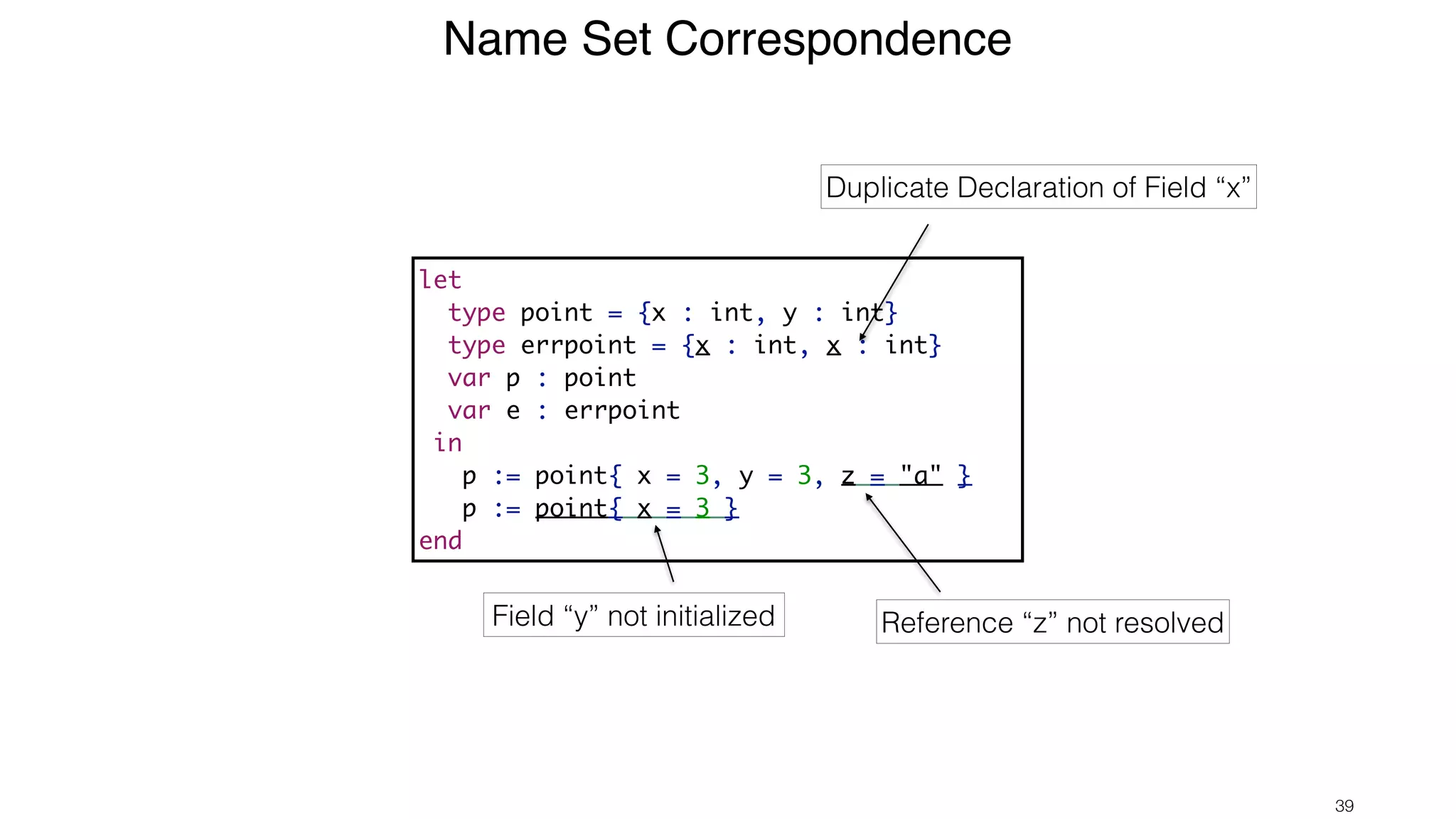 Name Set Correspondence !39 let type point = {x : int, y : int} type errpoint = {x : int, x : int} var p : point var e : errpoint in p := point{ x = 3, y = 3, z = "a" } p := point{ x = 3 } end Field “y” not initialized Reference “z” not resolved Duplicate Declaration of Field “x” 