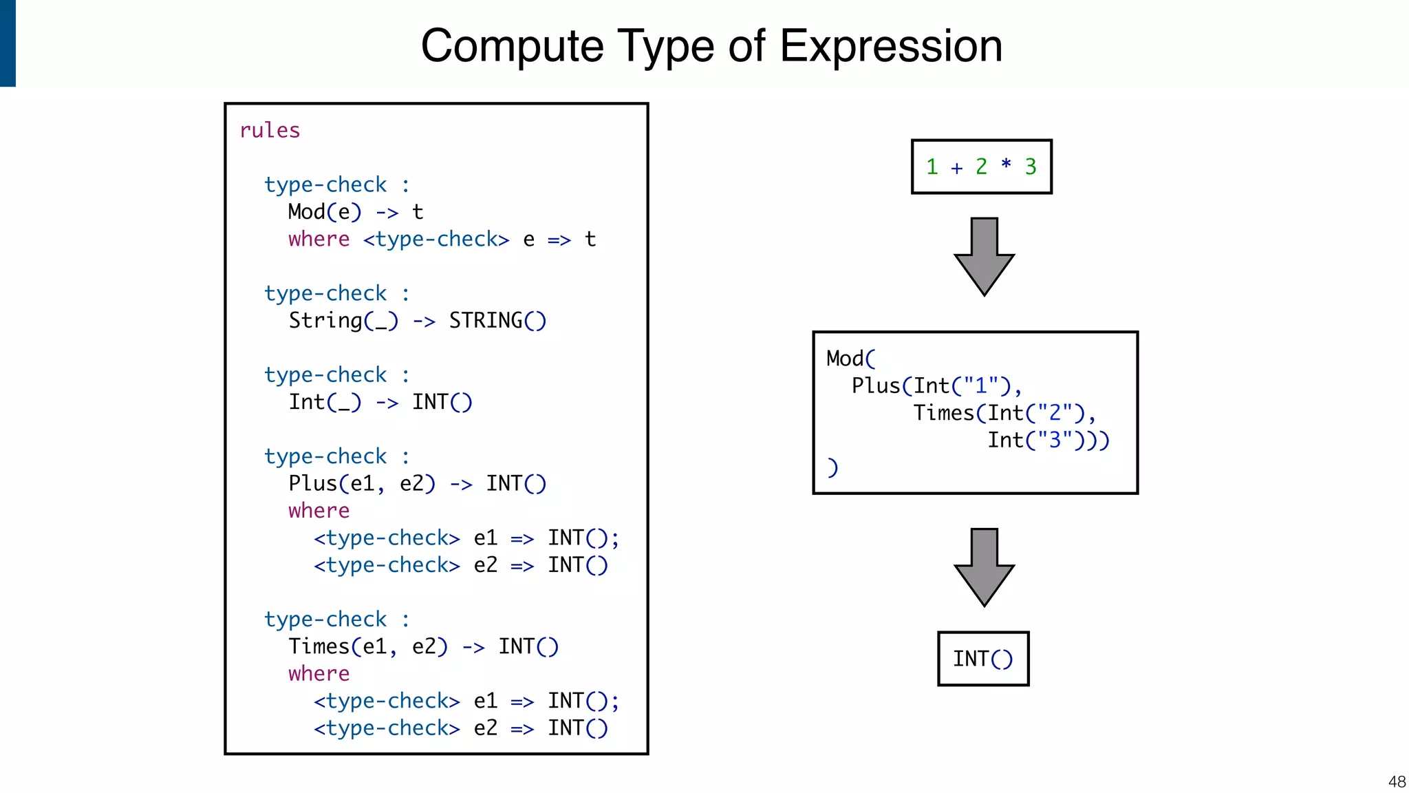 Compute Type of Expression !48 rules type-check : Mod(e) -> t where <type-check> e => t type-check : String(_) -> STRING() type-check : Int(_) -> INT() type-check : Plus(e1, e2) -> INT() where <type-check> e1 => INT(); <type-check> e2 => INT() type-check : Times(e1, e2) -> INT() where <type-check> e1 => INT(); <type-check> e2 => INT() 1 + 2 * 3 Mod( Plus(Int("1"), Times(Int("2"), Int("3"))) ) INT() 