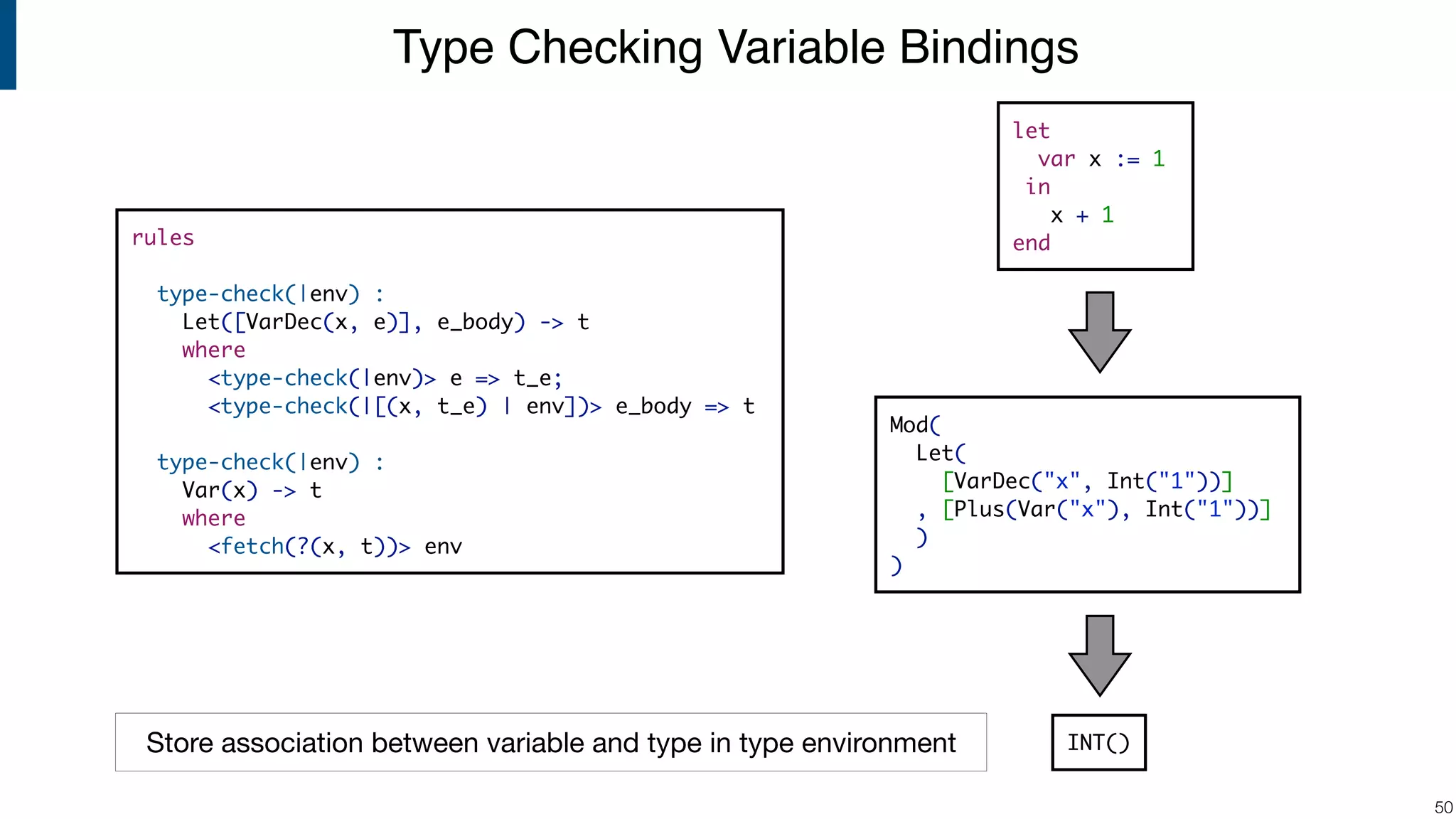 Type Checking Variable Bindings !50 rules type-check(|env) : Let([VarDec(x, e)], e_body) -> t where <type-check(|env)> e => t_e; <type-check(|[(x, t_e) | env])> e_body => t type-check(|env) : Var(x) -> t where <fetch(?(x, t))> env let var x := 1 in x + 1 end INT()Store association between variable and type in type environment Mod( Let( [VarDec("x", Int("1"))] , [Plus(Var("x"), Int("1"))] ) ) 