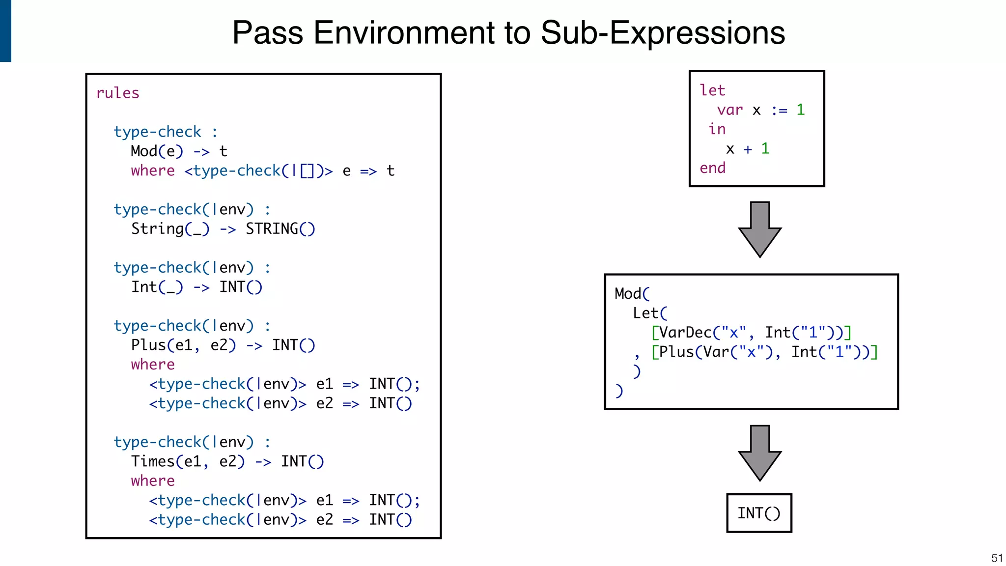 Pass Environment to Sub-Expressions !51 rules type-check : Mod(e) -> t where <type-check(|[])> e => t type-check(|env) : String(_) -> STRING() type-check(|env) : Int(_) -> INT() type-check(|env) : Plus(e1, e2) -> INT() where <type-check(|env)> e1 => INT(); <type-check(|env)> e2 => INT() type-check(|env) : Times(e1, e2) -> INT() where <type-check(|env)> e1 => INT(); <type-check(|env)> e2 => INT() let var x := 1 in x + 1 end INT() Mod( Let( [VarDec("x", Int("1"))] , [Plus(Var("x"), Int("1"))] ) ) 