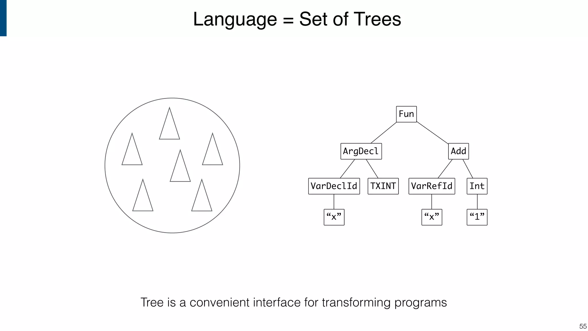 Language = Set of Trees !55 Fun AddArgDecl VarRefId Int “1” VarDeclId “x” TXINT “x” Tree is a convenient interface for transforming programs 