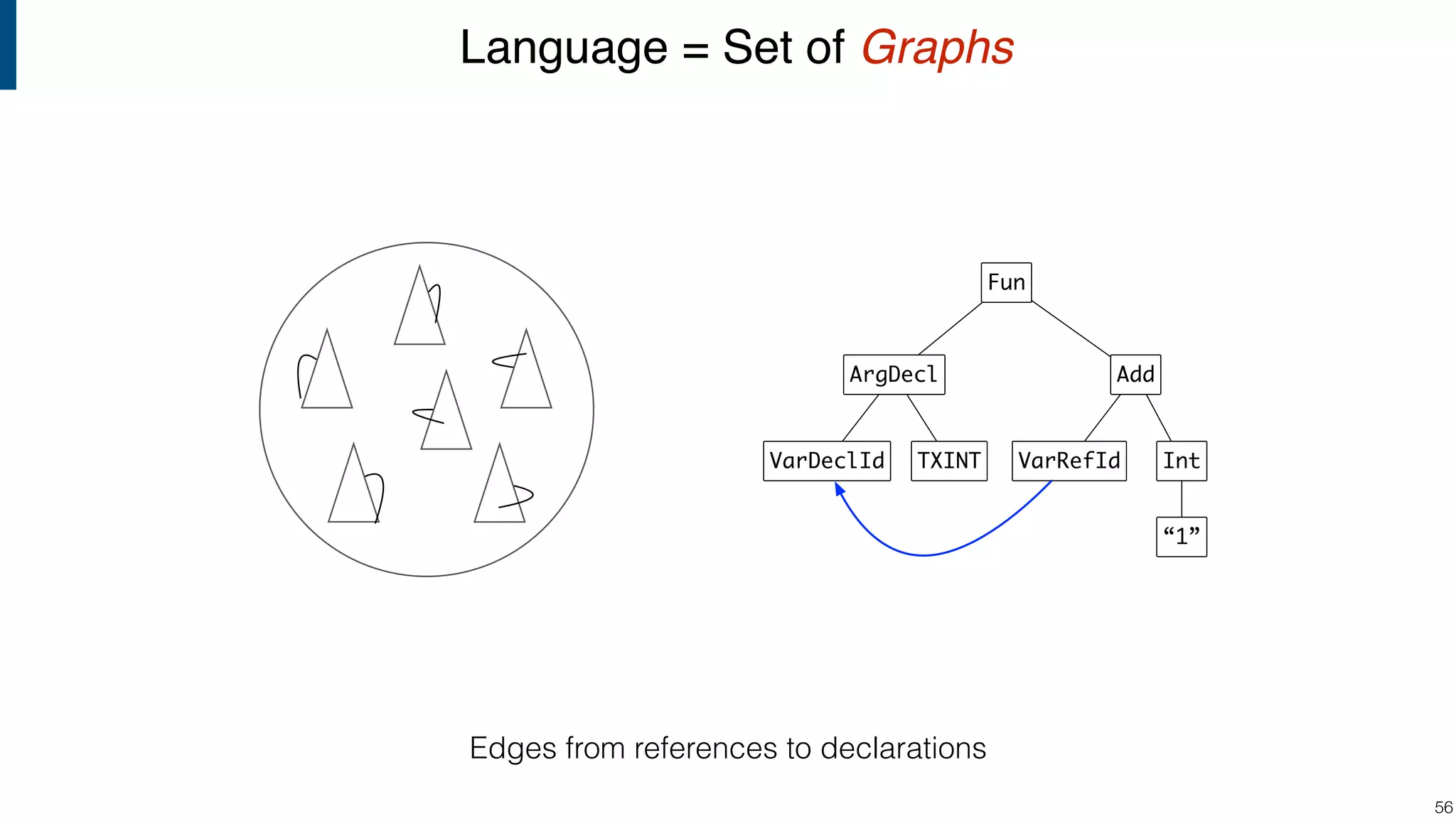 Language = Set of Graphs !56 Fun AddArgDecl VarRefId Int “1” VarDeclId TXINT Edges from references to declarations 