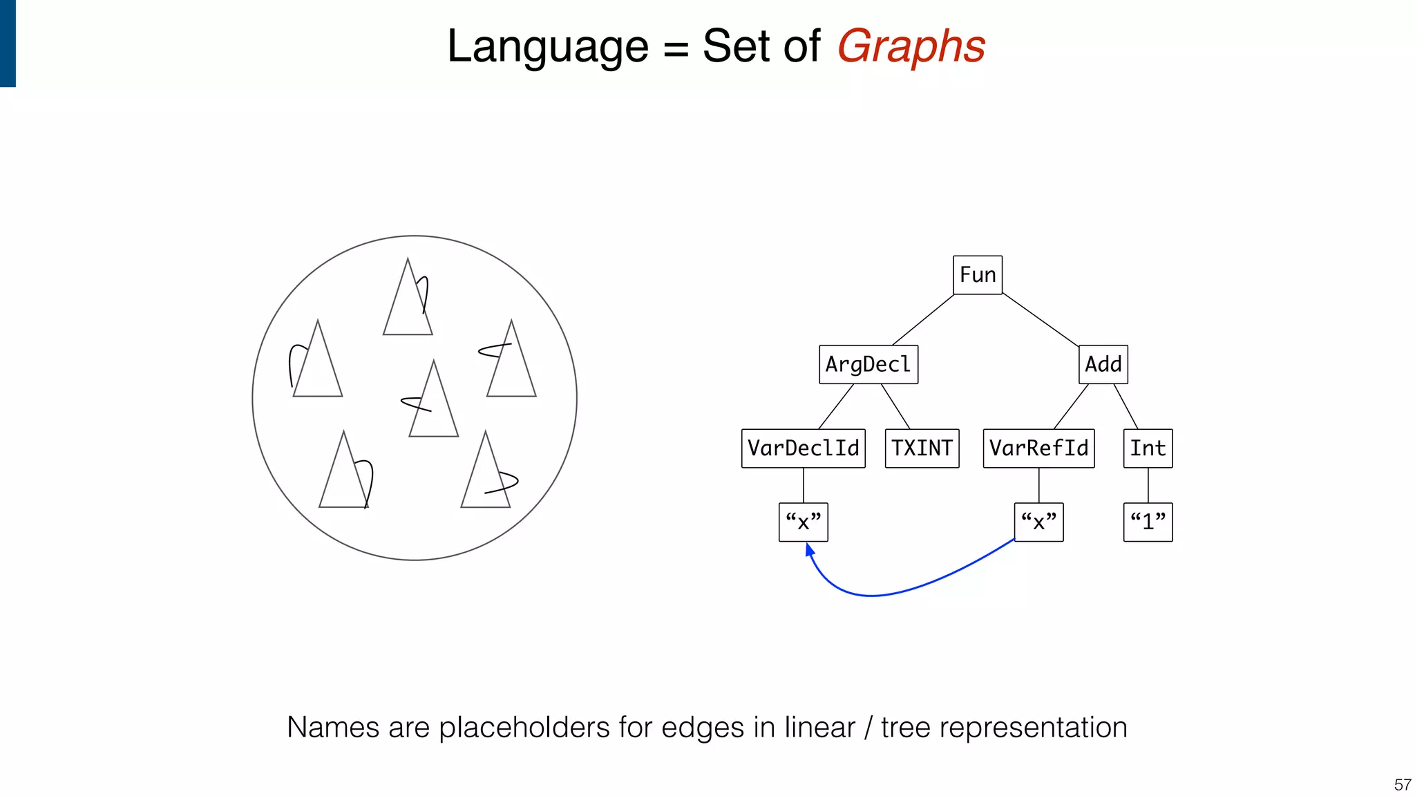 Fun AddArgDecl VarRefId Int “1” VarDeclId “x” TXINT “x” Language = Set of Graphs !57 Names are placeholders for edges in linear / tree representation 