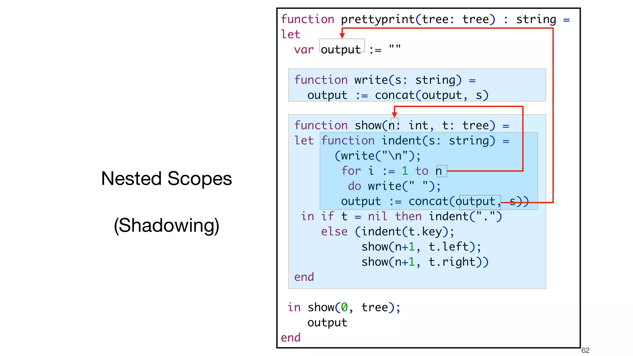 !62 function prettyprint(tree: tree) : string = let var output := "" function write(s: string) = output := concat(output, s) function show(n: int, t: tree) = let function indent(s: string) = (write("n"); for i := 1 to n do write(" "); output := concat(output, s)) in if t = nil then indent(".") else (indent(t.key); show(n+1, t.left); show(n+1, t.right)) end in show(0, tree); output end Nested Scopes (Shadowing) 