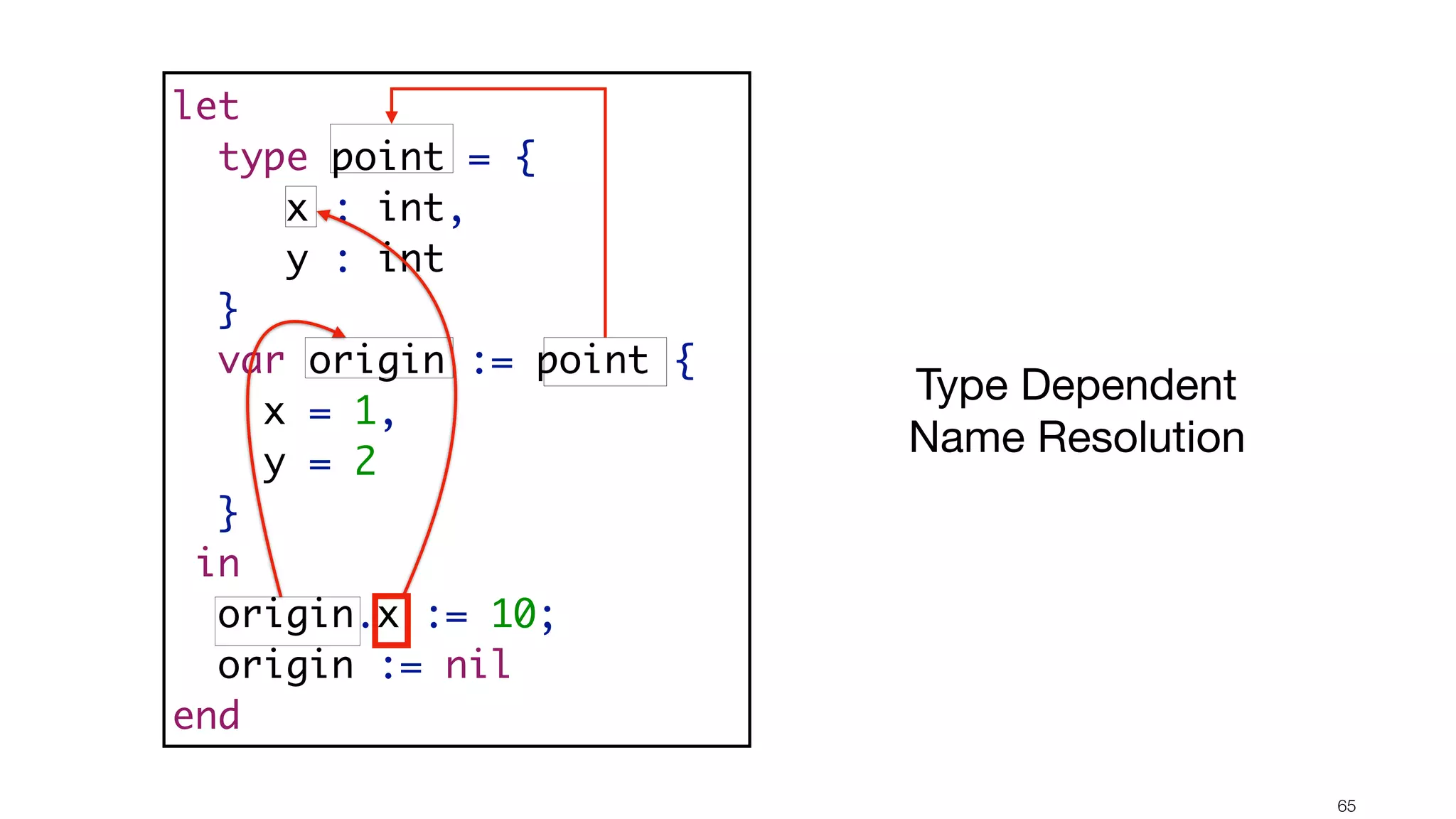 !65 let type point = { x : int, y : int } var origin := point { x = 1, y = 2 } in origin.x := 10; origin := nil end Type Dependent Name Resolution 