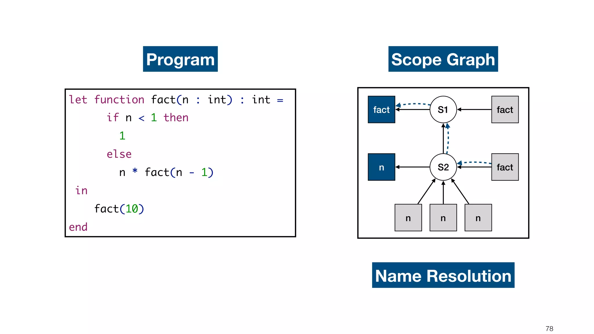 !78 let function fact(n : int) : int = if n < 1 then 1 else n * fact(n - 1) in fact(10) end fact S1 fact S2n n fact nn Scope GraphProgram Name Resolution 