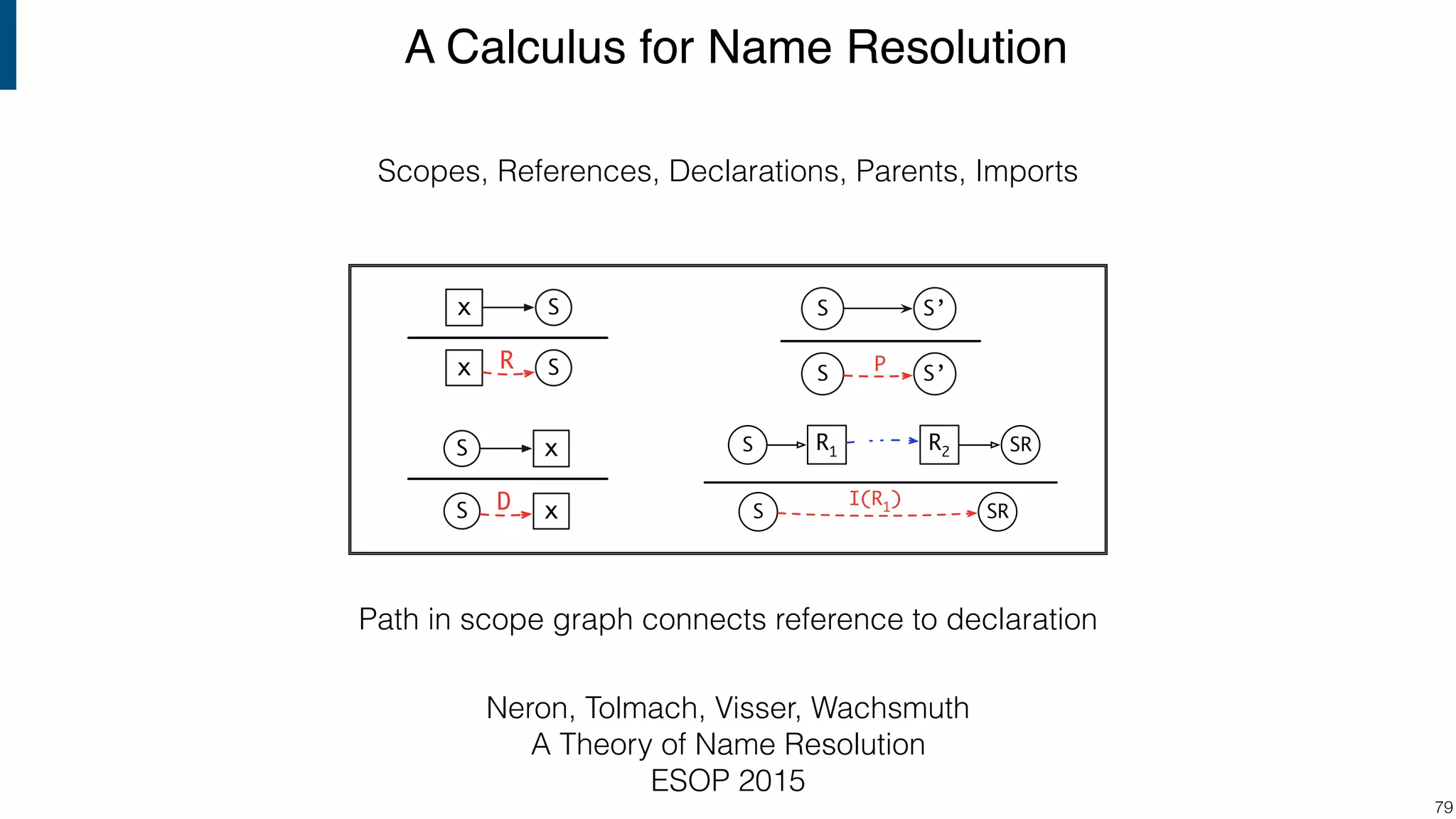 A Calculus for Name Resolution !79 S R1 R2 SR SRS I(R1 ) S’S S’S P Sx Sx R xS xS D Path in scope graph connects reference to declaration Scopes, References, Declarations, Parents, Imports Neron, Tolmach, Visser, Wachsmuth A Theory of Name Resolution ESOP 2015 