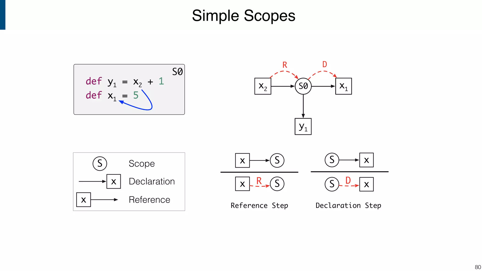 Simple Scopes !80 Reference Declaration Scope Reference Step Declaration Step def y1 = x2 + 1 def x1 = 5 S0 def y1 = x2 + 1 def x1 = 5 Sx Sx R xS xS D S0 y1 x1S0 y1 x1S0x2 R y1 x1S0x2 R D y1 x1S0x2 S x x 