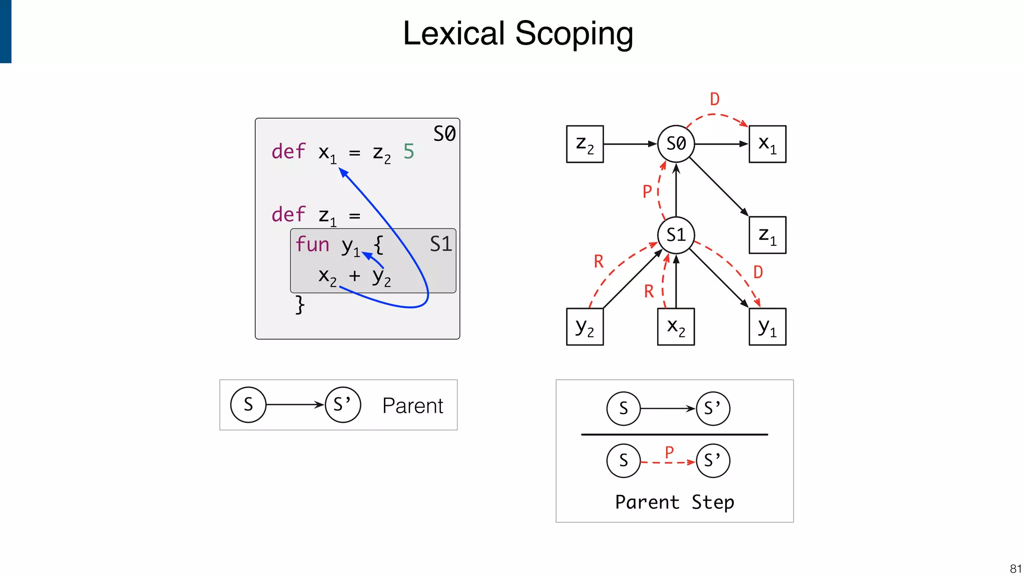Lexical Scoping !81 S1 S0 Parent def x1 = z2 5 def z1 = fun y1 { x2 + y2 } S’S S’S P z1 x1S0z2 S1 y1y2 x2 z1 x1S0z2 S1 y1y2 x2 z1 x1S0z2 S1 y1y2 x2 z1 x1S0z2 R S1 y1y2 x2 z1 x1S0z2 R D S1 y1y2 x2 z1 x1S0z2 R S1 y1y2 x2 z1 x1S0z2 R P S1 y1y2 x2 z1 x1S0z2 R P D S’S Parent Step 