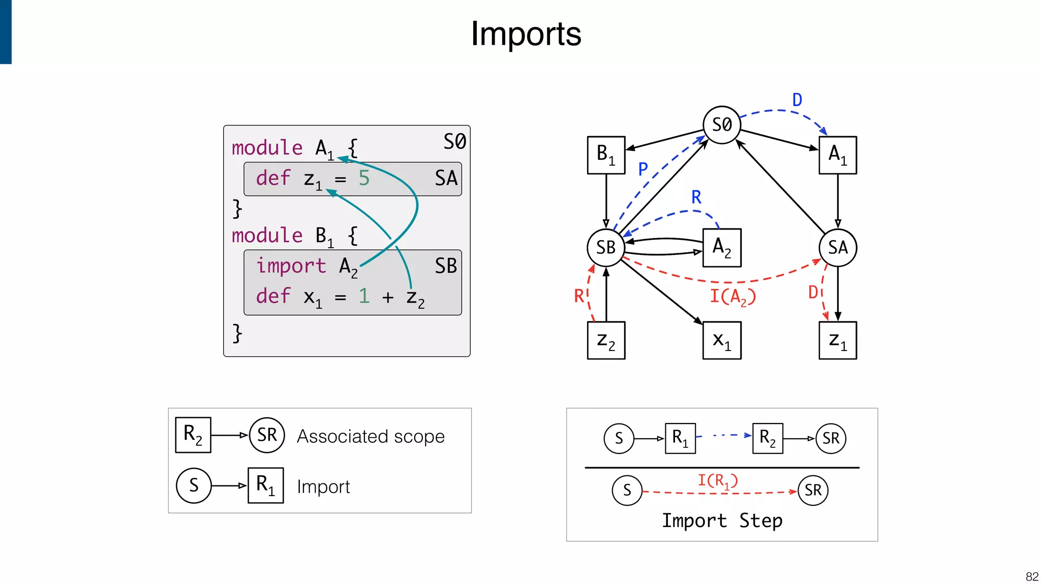 Imports !82 Associated scope Import S0 SB SA module A1 { def z1 = 5 } module B1 { import A2 def x1 = 1 + z2 } A1 SA z1 B1 SB z2 S0 A2 x1 S R1 R2 SR A1 SA z1 B1 SB z2 S0 A2 x1 A1 SA z1 B1 SB z2 S0 A2 x1 A1 SA z1 B1 SB z2 S0 A2 x1 R A1 SA z1 B1 SB z2 S0 A2 x1 R R A1 SA z1 B1 SB z2 S0 A2 x1 R R P A1 SA z1 B1 SB z2 S0 A2 x1 R R P D A1 SA z1 B1 SB z2 S0 A2 x1 I(A2 )R R P D A1 SA z1 B1 SB z2 S0 A2 x1 I(A2 )R R D P D S R1 R2 SR SRS I(R1) Import Step 