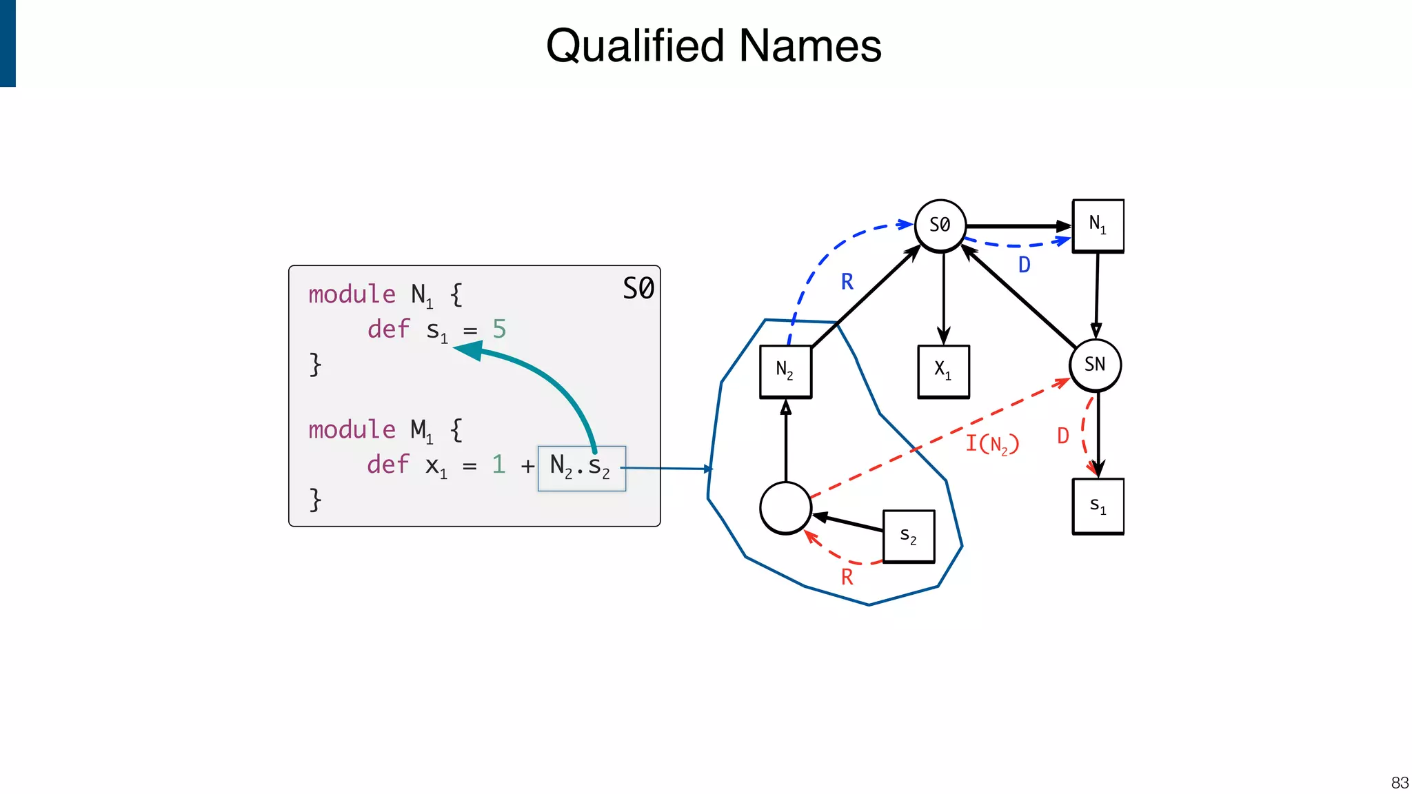 Qualiﬁed Names !83 module N1 { def s1 = 5 } module M1 { def x1 = 1 + N2.s2 } S0 N1 SN s2 S0 N2 R D R I(N2 ) D X1 s1 N1 SN s2 S0 N2 R D X1 s1 N1 SN s2 S0 N2 X1 s1 