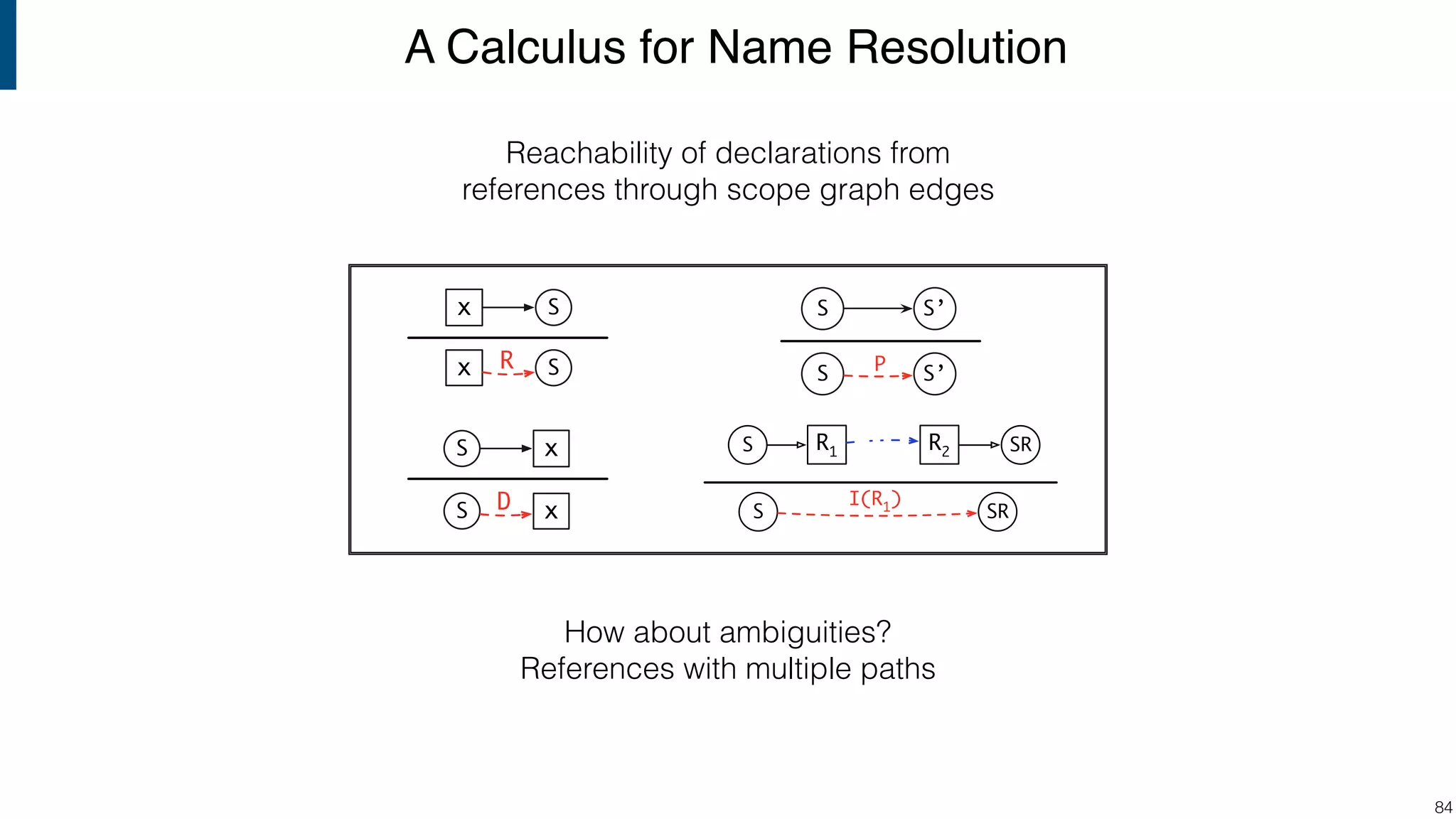 A Calculus for Name Resolution !84 S R1 R2 SR SRS I(R1 ) S’S S’S P Sx Sx R xS xS D Reachability of declarations from references through scope graph edges How about ambiguities? References with multiple paths 