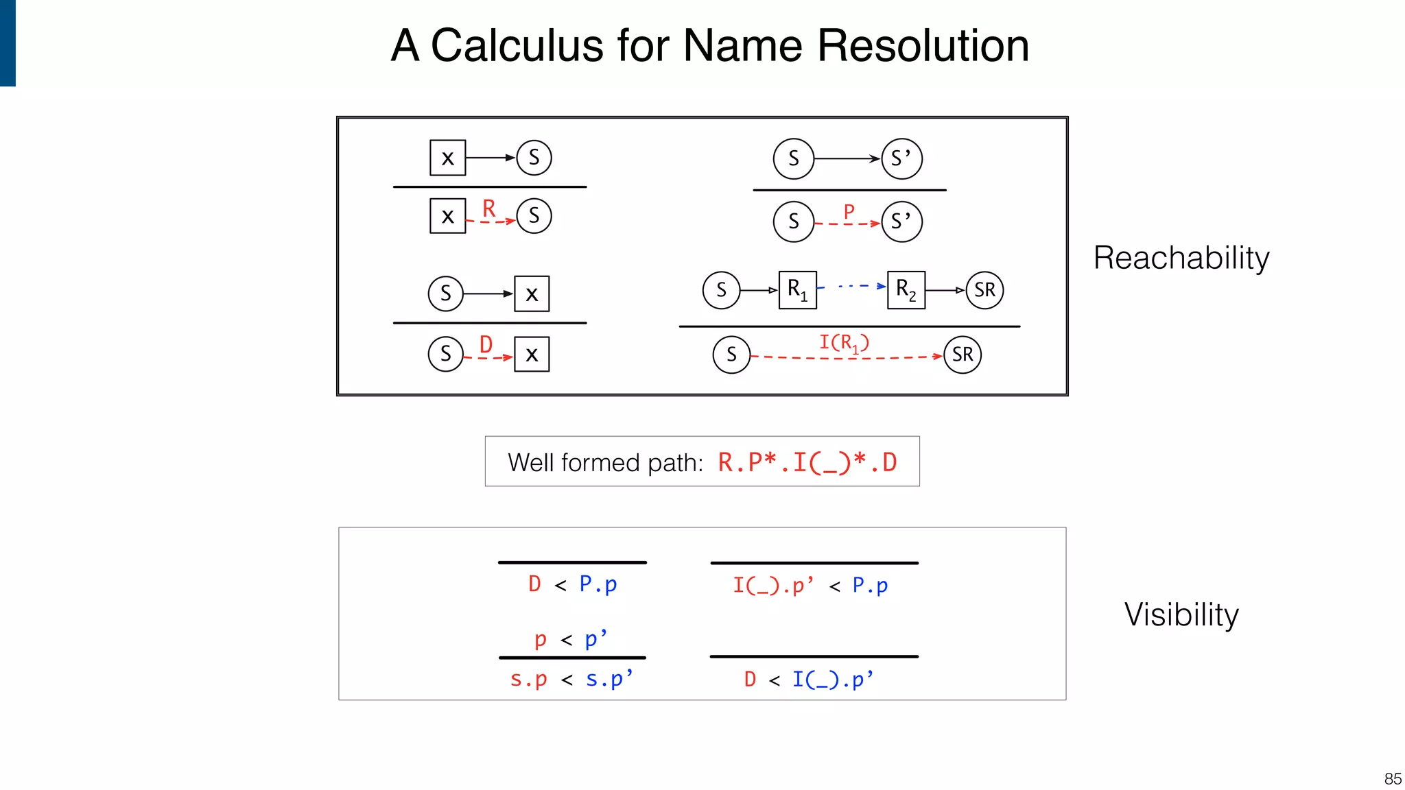 A Calculus for Name Resolution !85 S R1 R2 SR SRS I(R1 ) S’S S’S P Sx Sx R xS xS D I(_).p’ < P.p D < I(_).p’ D < P.p s.p < s.p’ p < p’ Visibility Well formed path: R.P*.I(_)*.D Reachability 