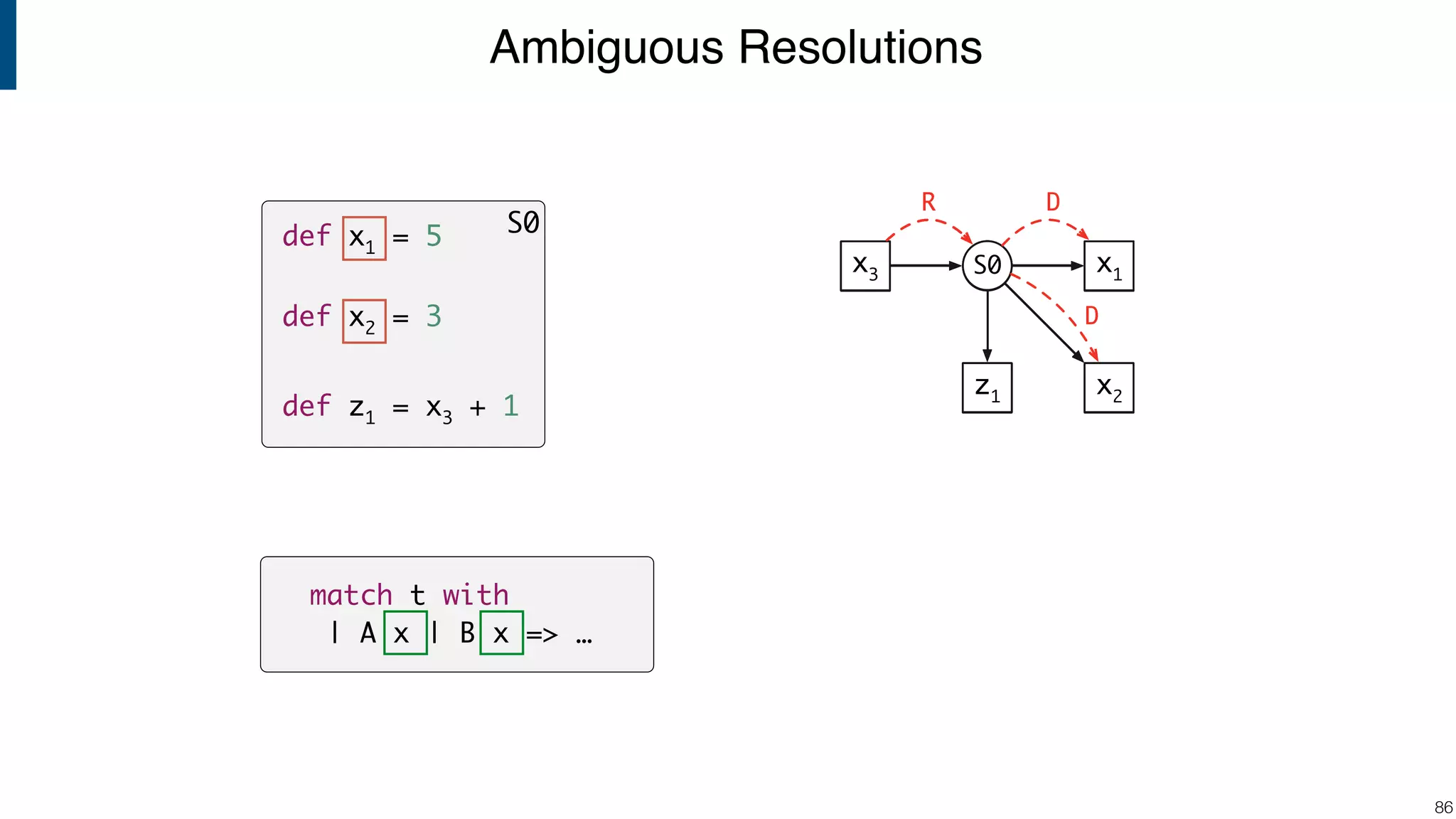 Ambiguous Resolutions !86 match t with | A x | B x => … z1 x2 x1S0x3 z1 x2 x1S0x3 R z1 x2 x1S0x3 R D z1 x2 x1S0x3 R D z1 x2 x1S0x3 R D D S0def x1 = 5 def x2 = 3 def z1 = x3 + 1 