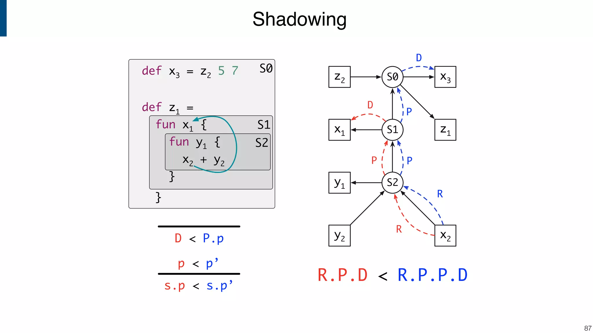 Shadowing !87 S0 S1 S2 D < P.p s.p < s.p’ p < p’ S1 S2 x1 y1 y2 x2 z1 x3S0z2 def x3 = z2 5 7 def z1 = fun x1 { fun y1 { x2 + y2 } } S1 S2 x1 y1 y2 x2 z1 x3S0z2 R P P D S1 S2 x1 y1 y2 x2 z1 x3S0z2 D P R R P P D R.P.D < R.P.P.D 