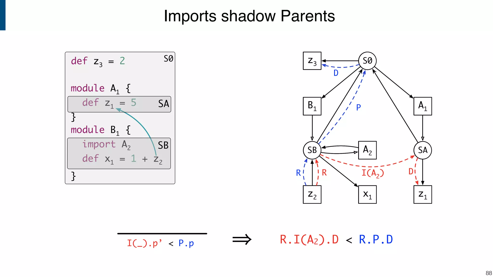 Imports shadow Parents !88 I(_).p’ < P.p R.I(A2).D < R.P.D A1 SA z1 B1 SB z2 S0 A2 x1 z3 A1 SA z1 B1 SB z2 S0 A2 x1 I(A2)R D z3 A1 SA z1 B1 SB z2 S0 A2 x1 I(A2)R D P D z3 R S0def z3 = 2 module A1 { def z1 = 5 } module B1 { import A2 def x1 = 1 + z2 } SA SB 