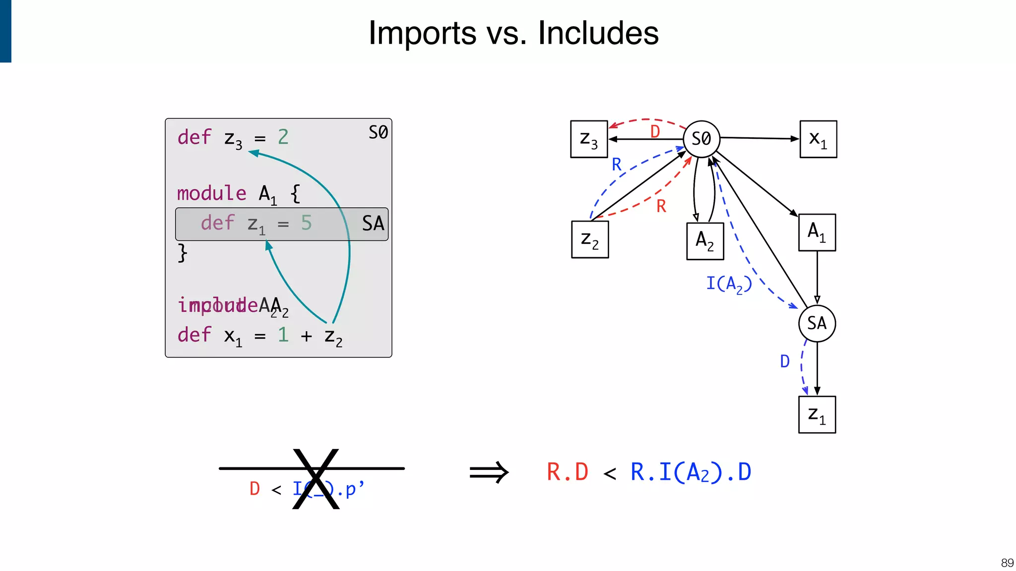 Imports vs. Includes !89 S0def z3 = 2 module A1 { def z1 = 5 } import A2 def x1 = 1 + z2 SA A1 SA z1 z2 S0 A2 x1 I(A2) R D z3 R D D < I(_).p’ R.D < R.I(A2).D A1 SA z1 z2 S0 A2 x1 R z3 D A1 SA z1 z2 S0 A2 x1z3 S0def z3 = 2 module A1 { def z1 = 5 } include A2 def x1 = 1 + z2 SA X 