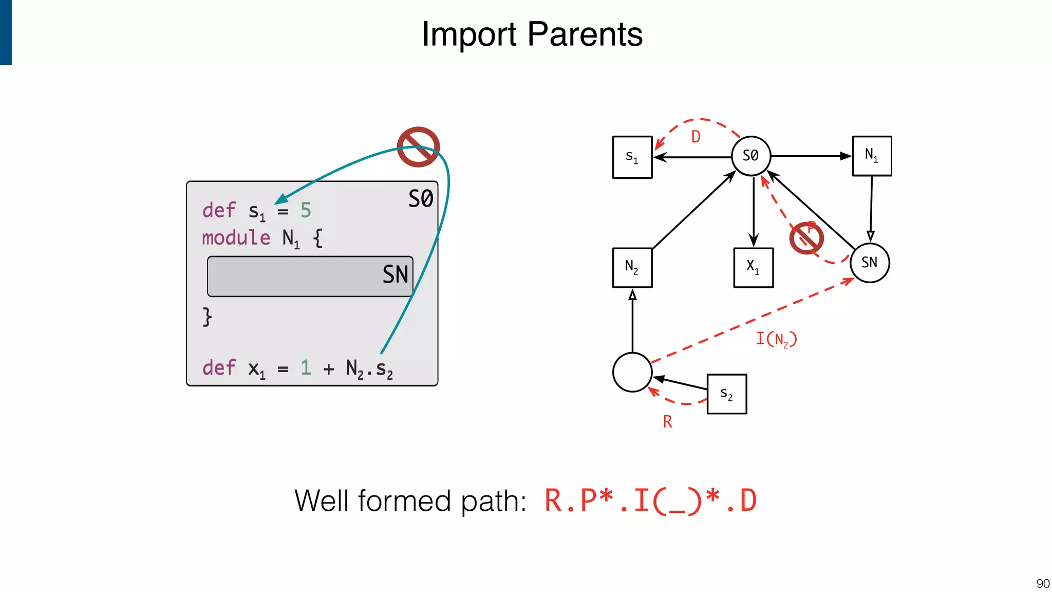 Import Parents !90 def s1 = 5 module N1 { } def x1 = 1 + N2.s2 S0 SN def s1 = 5 module N1 { } def x1 = 1 + N2.s2 S0 SN Well formed path: R.P*.I(_)*.D N1 SN s2 S0 N2 X1 s1 R I(N2 ) D P N1 SN s2 S0 N2 X1 s1 