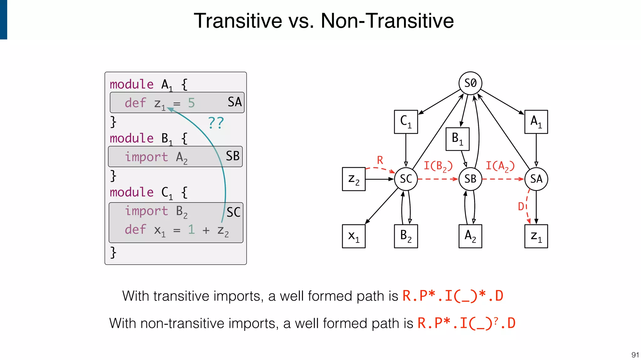 Transitive vs. Non-Transitive !91 With transitive imports, a well formed path is R.P*.I(_)*.D With non-transitive imports, a well formed path is R.P*.I(_)?.D A1 SA z1 B1 SB S0 A2 C1 SCz2 x1 B2 A1 SA z1 B1 SB S0 A2 I(A2) D C1 SCz2 I(B2) R x1 B2 ?? module A1 { def z1 = 5 } module B1 { import A2 } module C1 { import B2 def x1 = 1 + z2 } SA SB SC 